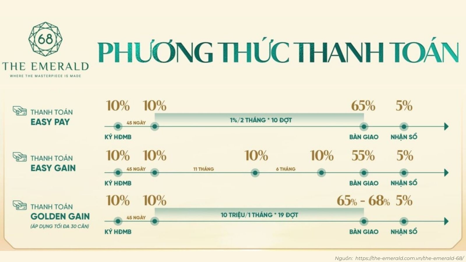 Phương thức thanh toán và ưu đãi dự án The Emerald 68
