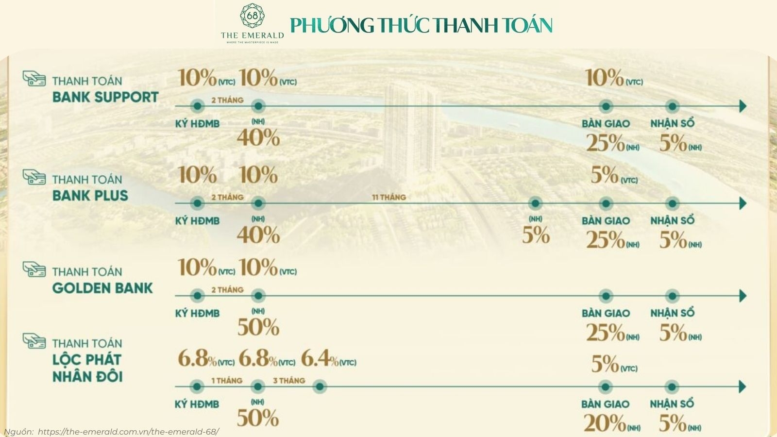 Phương thức thanh toán và ưu đãi dự án The Emerald 68