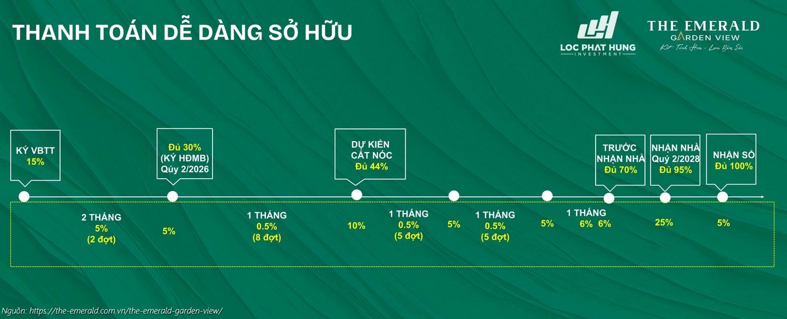 Lịch thanh toán chuẩn căn hộ The Emerald Garden View: Ký HĐMB 30%, Thanh toán giãn 0.5%/tháng đến khi nhận nhà Quý 2/2028