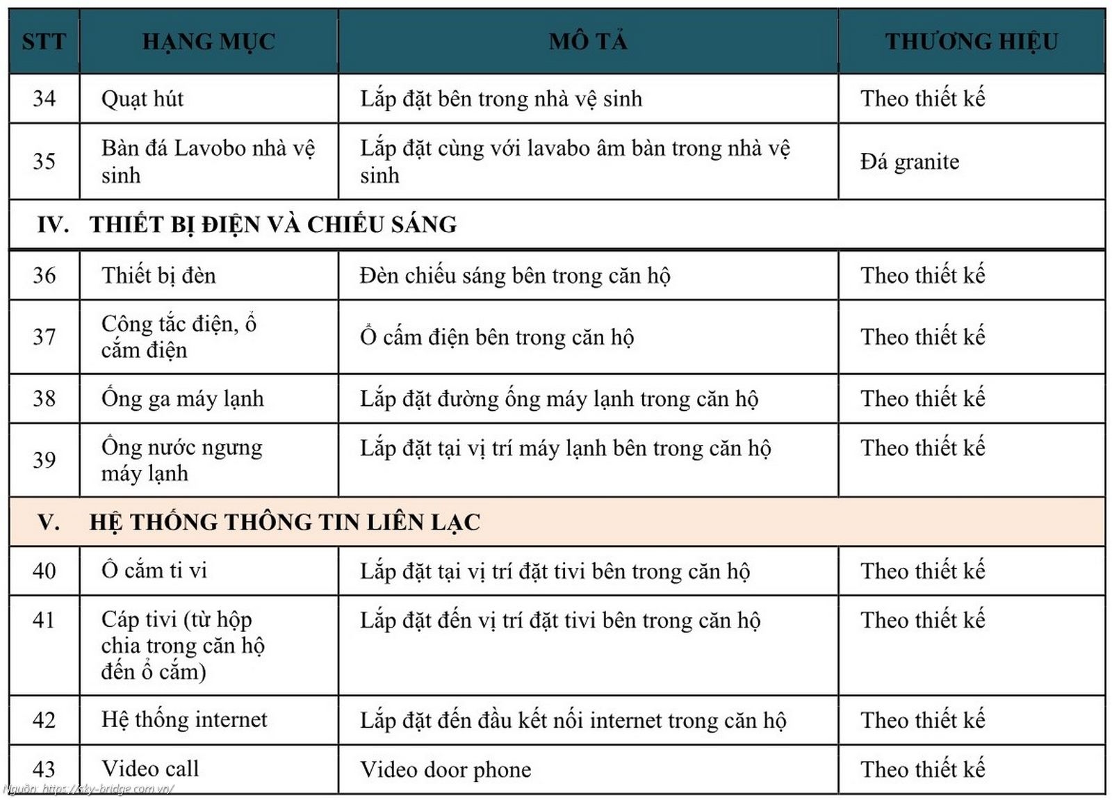 Bảng danh mục chi tiết vật liệu và thiết bị bàn giao căn hộ dự án Sky Bridge Gamuda Land